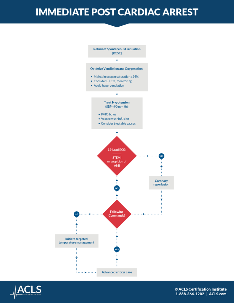 Immediate Post Cardiac Arrest Care Algorithm Resources